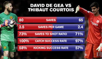 Stats : De Gea plus fort que Courtois ?